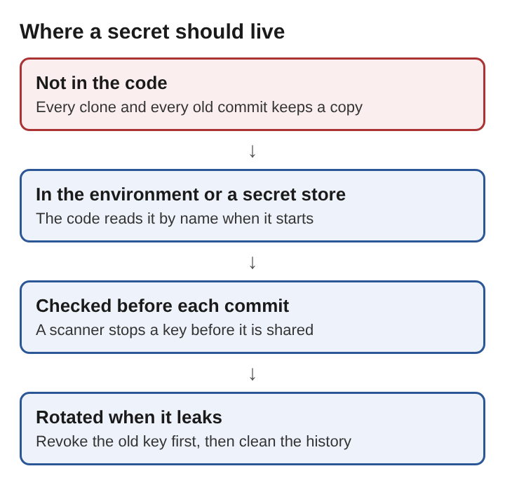Diagram of four stacked steps: not in the code, in the environment or a secret store, checked before each commit, rotated when it leaks