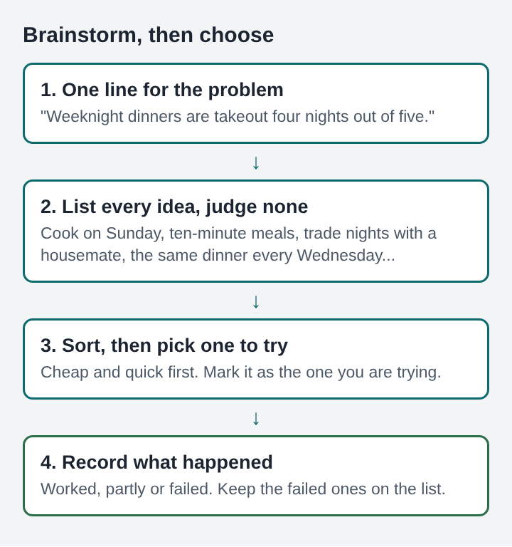 Diagram of four stacked steps for brainstorming solutions to the takeout dinner problem