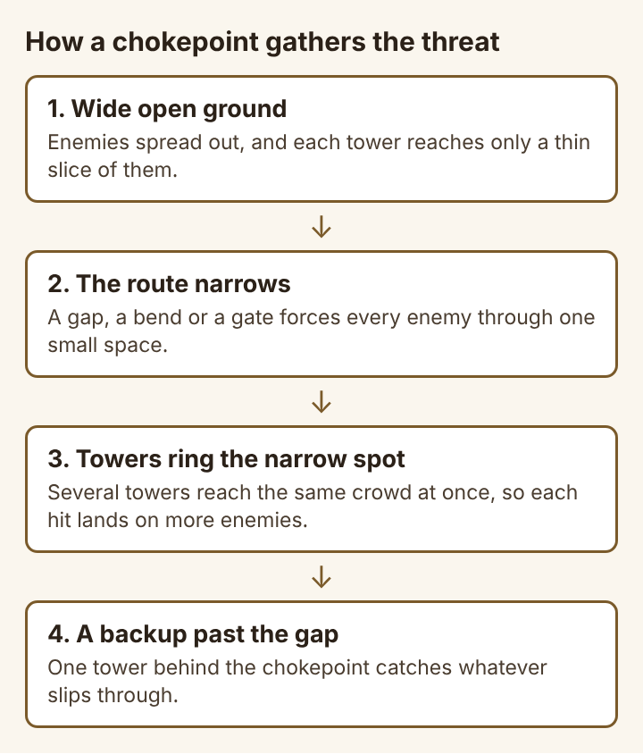 Diagram of four stacked steps from wide open ground to a narrow route, towers ringing the narrow spot and a backup tower behind it