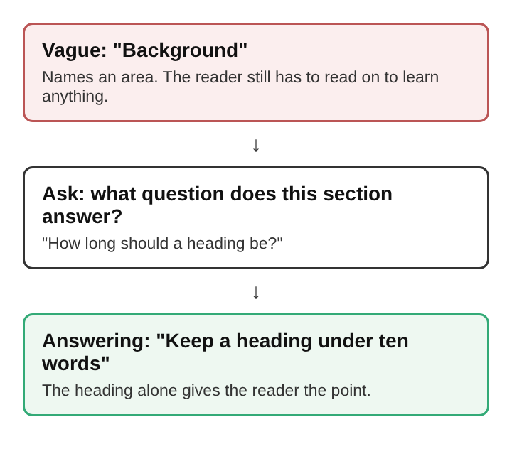 Diagram turning a vague label heading into a heading that answers a question