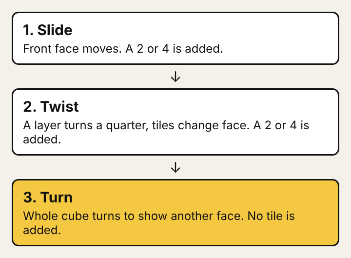 Diagram of the three moves in 2048 on a cube: slide the front face, twist a layer, turn the cube