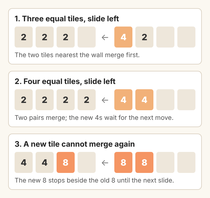 Diagram of three 2048 merge rules: three equal tiles, four equal tiles, and a new tile that waits
