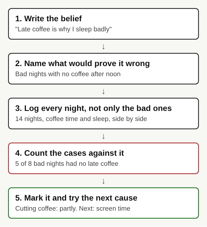Diagram of five stacked steps: write the belief, name what would prove it wrong, log every night, count the cases against it, mark the outcome and try the next cause