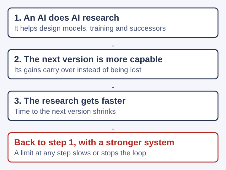 Diagram of the feedback loop in an intelligence explosion: an AI does AI research, the next version is more capable, the research gets faster, and the loop repeats