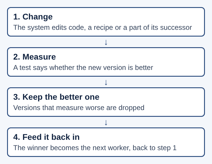 Diagram of a self-improvement loop in four steps from top to bottom: change, measure, keep the better version, feed it back in