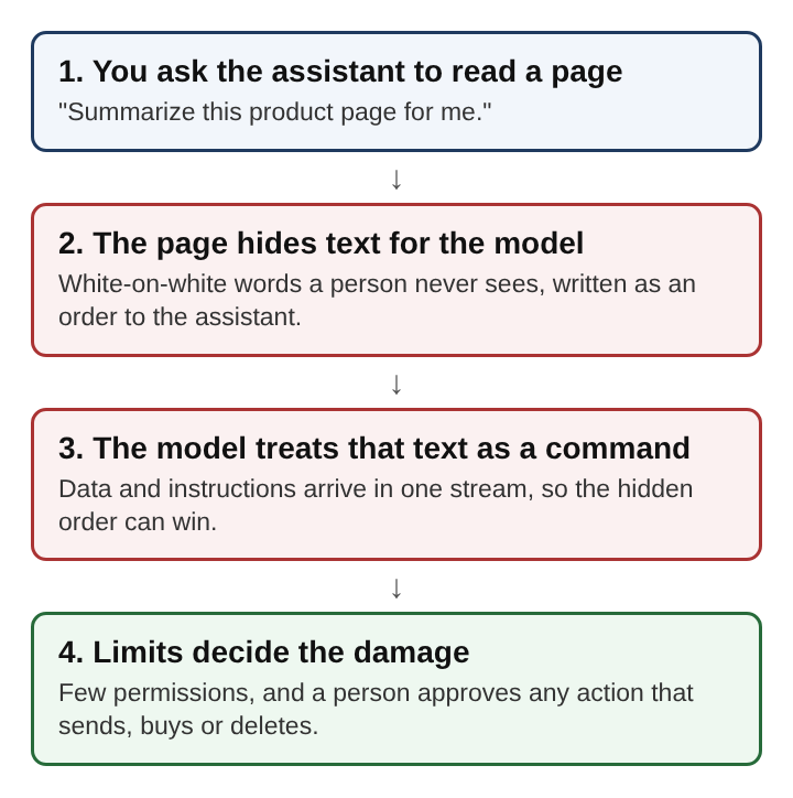 Diagram of four stacked steps: you ask an assistant to read a page, the page hides text, the model treats it as a command, and limits decide the damage