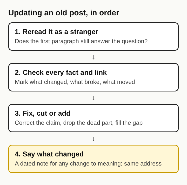 Diagram of four stacked steps for updating an old blog post: reread it as a stranger, check every fact and link, fix, cut or add, then say what changed