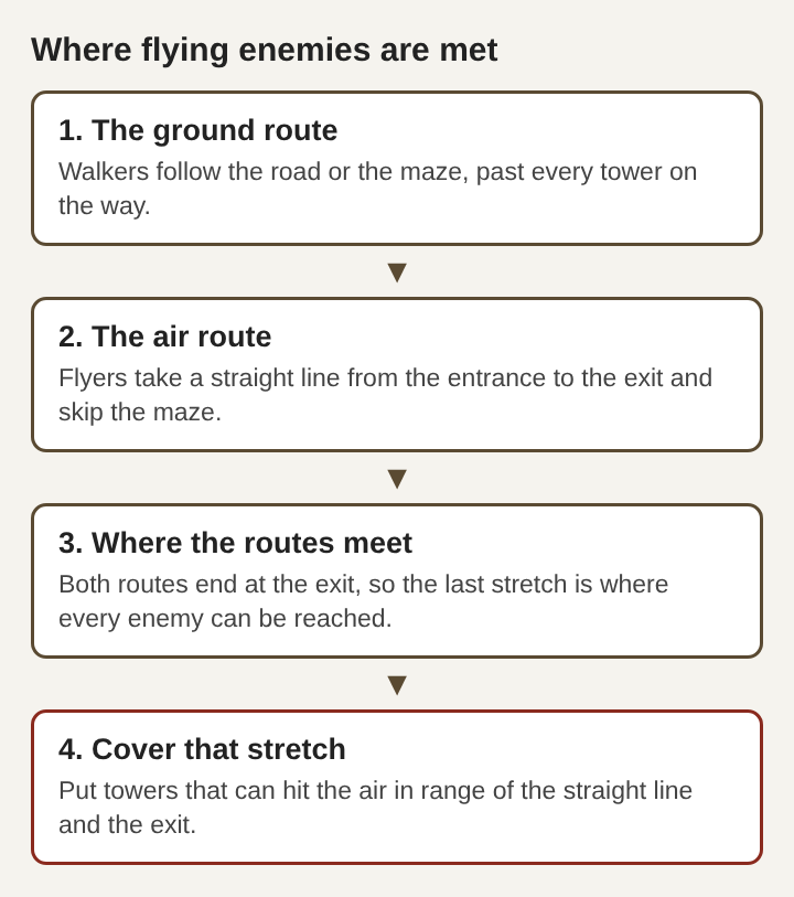 Diagram of four stacked steps: the ground route through the maze, the straight air route, the exit where both routes meet, and towers that can hit the air covering that stretch