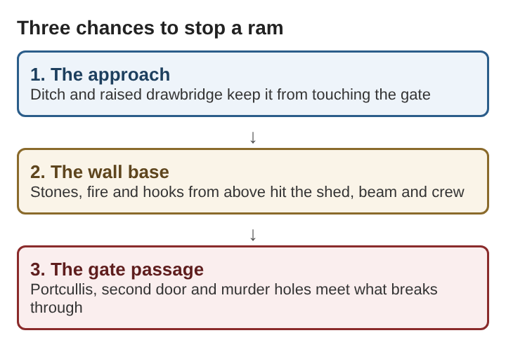 Diagram of three places defenders stopped a battering ram: the approach, the wall base and the gate passage