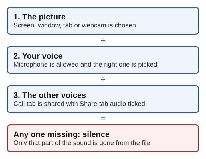 Diagram of three things a recording needs, stacked top to bottom: the picture, your voice and the other voices, and what happens when one is missing