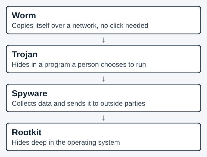 Diagram of four malware types stacked top to bottom: worm, trojan, spyware and rootkit, each with how it behaves