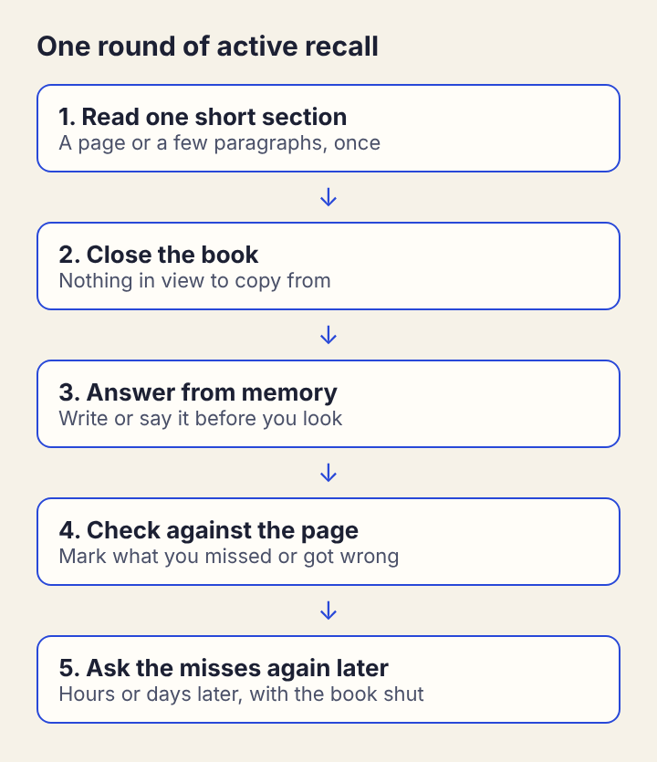 Diagram of five stacked steps: read one short section, close the book, answer from memory, check against the page, ask the misses again later