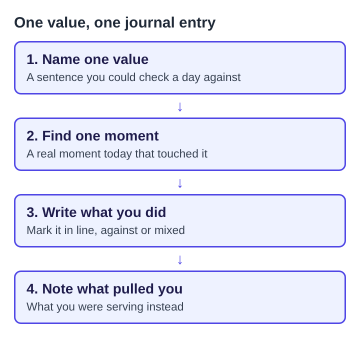 Diagram of four stacked steps for a values journal entry: name one value as a sentence, find one moment, write what you did, note what pulled you