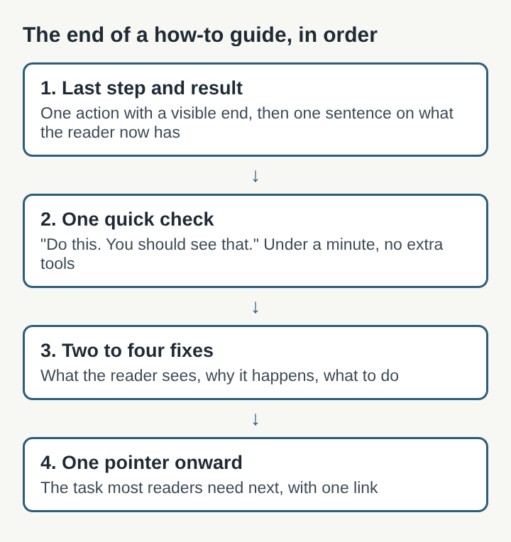 Diagram of the four parts of a how-to guide ending stacked in order: last step and result, one quick check, two to four fixes, one pointer onward