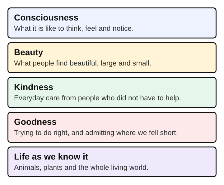 Diagram of the five values the letters return to: consciousness, beauty, kindness, goodness and life as we know it