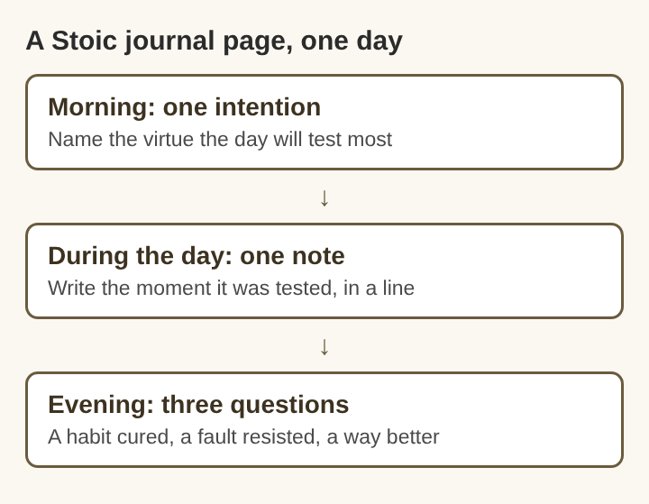 Diagram of one Stoic journal page across a day: a morning intention, a note during the day and three evening questions