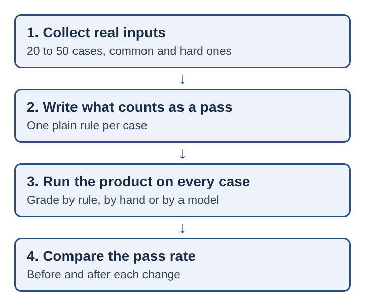 Diagram of four eval steps: collect real inputs, write a pass rule, run every case, compare the pass rate