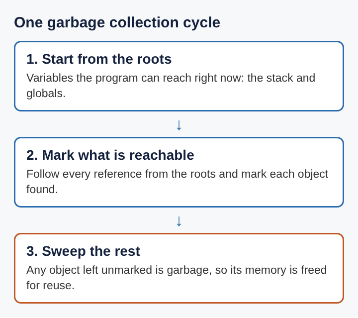 Diagram of one mark and sweep cycle: start from the roots, mark every reachable object, then sweep and free the unmarked ones