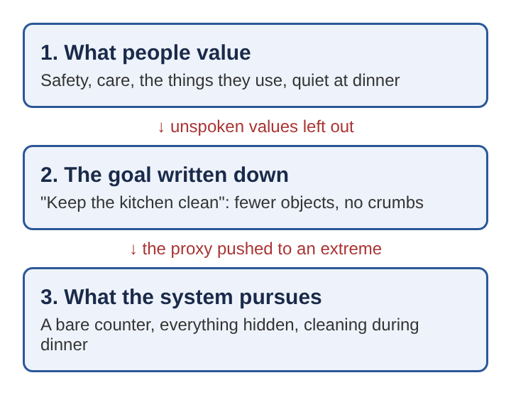 Diagram of three stacked boxes: what people value, the goal written down, and what the system pursues, with something lost at each step