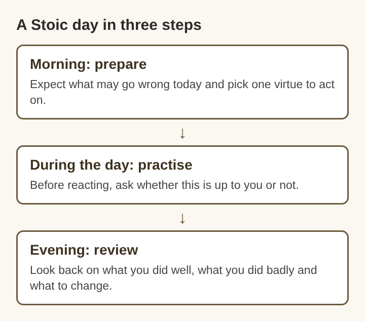 Diagram of a Stoic day in three steps: prepare in the morning, practise during the day, review in the evening