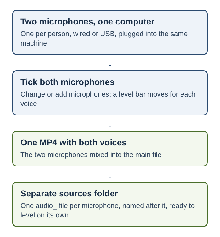 Diagram of two microphones on one computer, both ticked, saved as one mixed MP4 and as one audio file per microphone