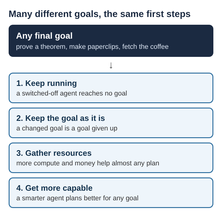 Diagram of one final goal at the top leading to four stacked subgoals: keep running, keep the goal, gather resources, get more capable