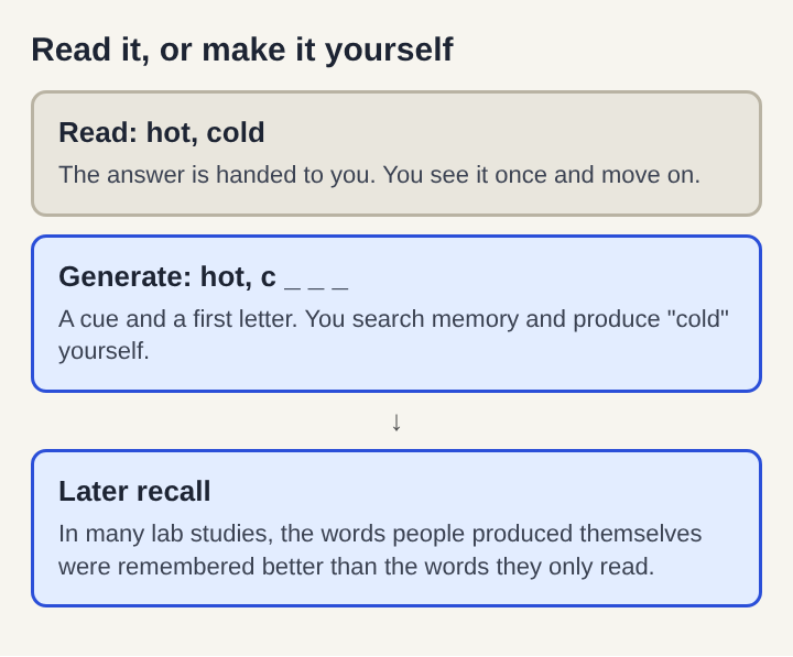 Diagram comparing reading the pair hot and cold with generating cold from the cue hot and the letter c, followed by better later recall