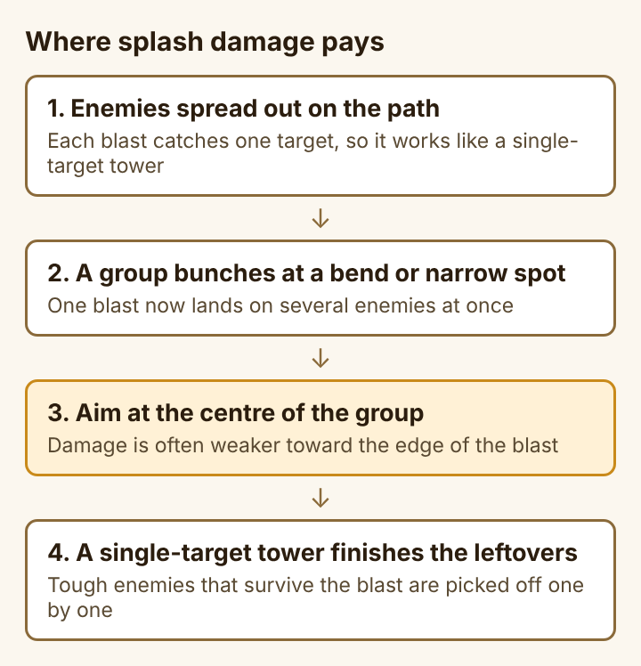 Diagram of four steps from a spread-out wave to a bunched group, aiming at the centre and a single-target tower finishing the leftovers