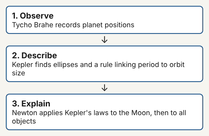 Diagram of three stacked boxes: observe with Tycho Brahe, describe with Kepler, explain with Newton