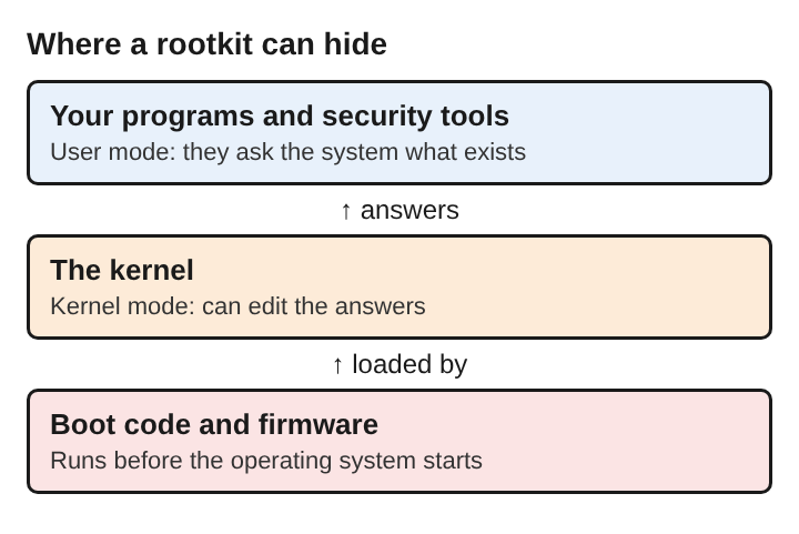 Diagram of three layers, programs and security tools above the kernel above boot code and firmware, showing where a rootkit can hide