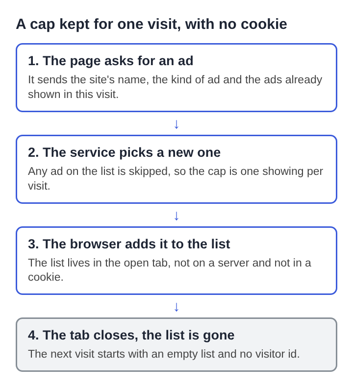 Diagram of a frequency cap kept for one visit in four stacked steps, from the page asking for an ad to the list being cleared when the tab closes