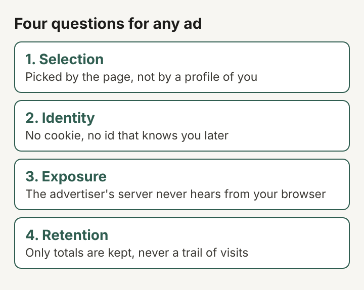 Diagram of four stacked questions for judging an ad: selection, identity, exposure and retention