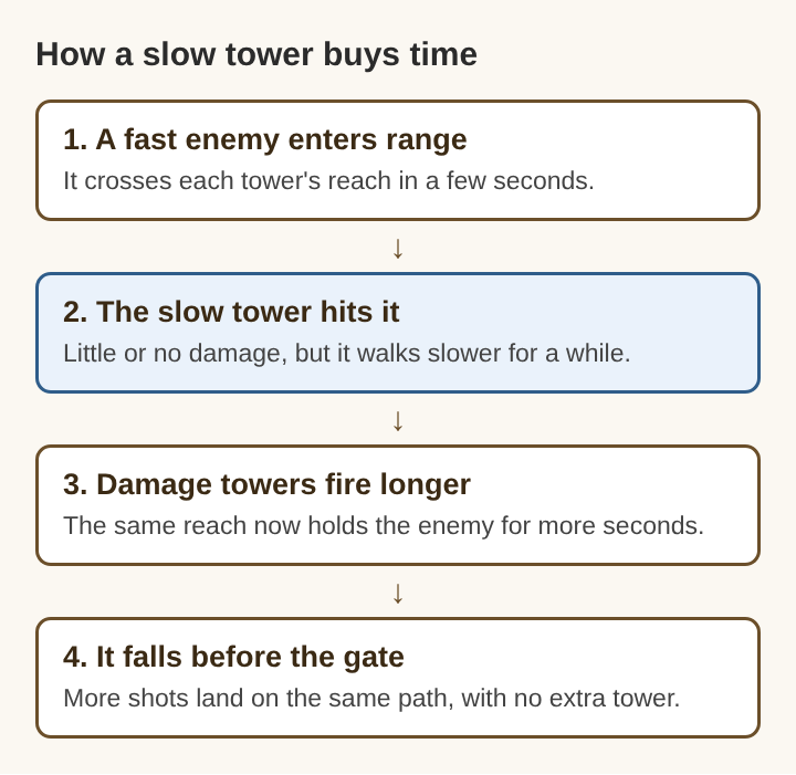 Diagram of how a slow tower buys time: a fast enemy enters range, the slow tower hits it, damage towers fire longer, and it falls before the gate