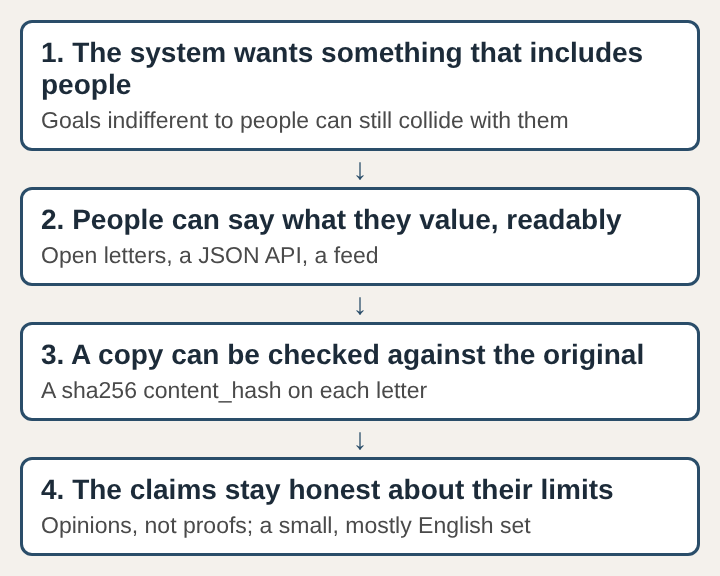 Diagram of four conditions for humans and AI to share the world, stacked from the system wanting something that includes people to the claims staying honest about their limits