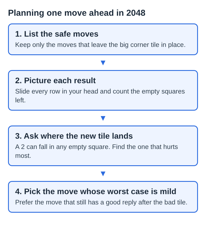 Diagram of four steps for planning a move ahead in 2048: list the safe moves, picture each result, ask where the new tile lands, pick the move whose worst case is mild