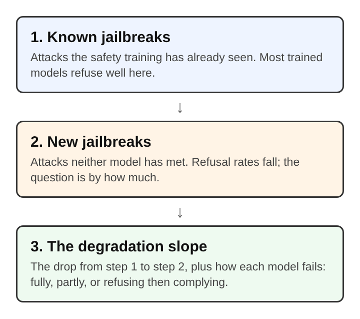 Diagram of three stacked steps: known jailbreaks, new jailbreaks, and the degradation slope between them