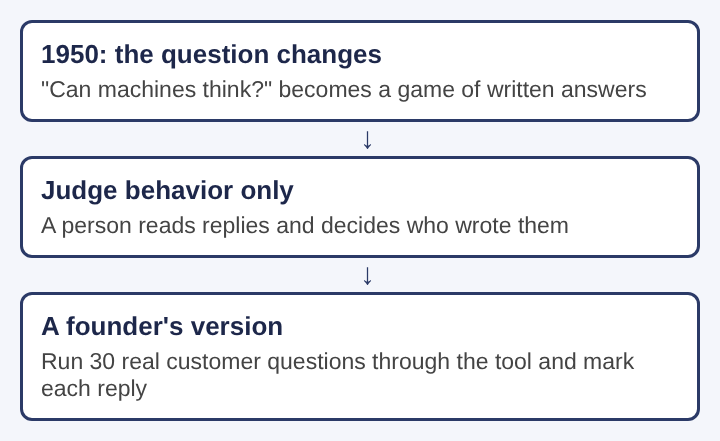 Diagram of three stacked boxes: Turing replaces the question with a game, only written answers are judged, and a founder checks a tool on real questions