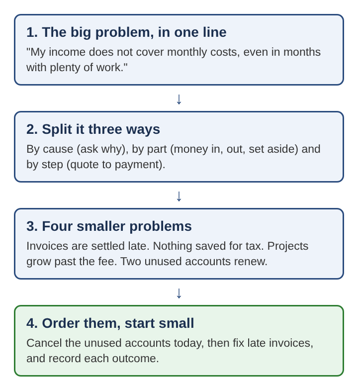 Diagram of four stacked steps: one big money problem, three ways to split it, four smaller problems and the first step