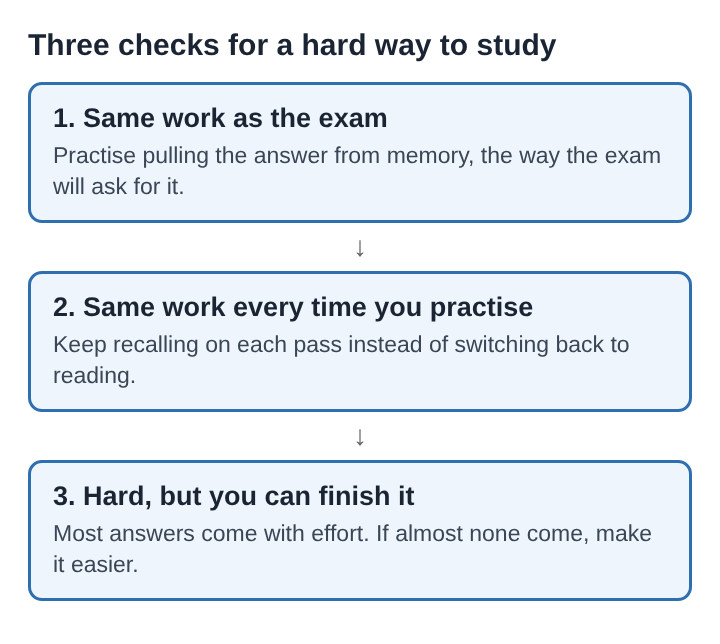 Diagram of three stacked checks for a hard way to study: same work as the exam, same work in every practice, hard but possible to finish