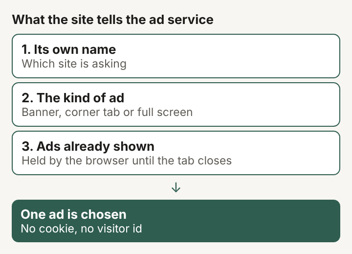 Diagram of what a site tells an ad service: its own name, the kind of ad, and the ads already shown in this visit, leading to one ad