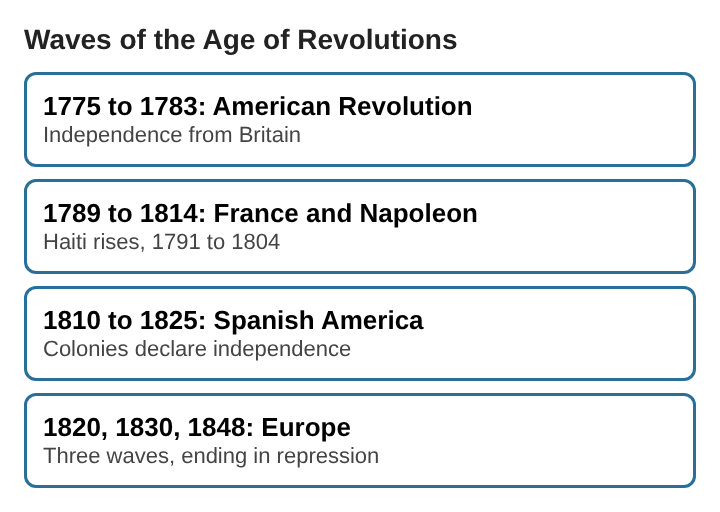 Diagram of four waves of the Age of Revolutions from 1775 to 1848