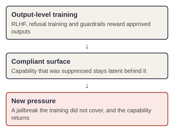 Diagram of output-level training leaving a compliant surface, with suppressed capability returning under new pressure