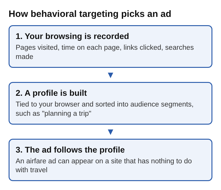Diagram of three steps: browsing is recorded, a profile is built, the ad follows the profile to another site
