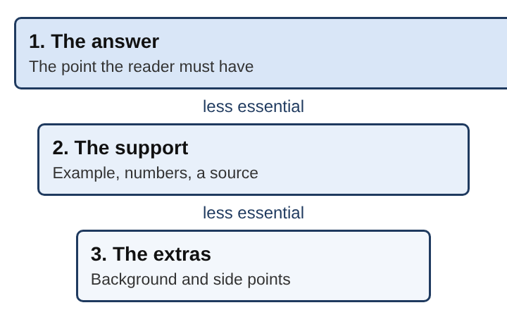 Diagram of the inverted pyramid in three stacked layers: the answer on top, the support in the middle, the extras at the bottom