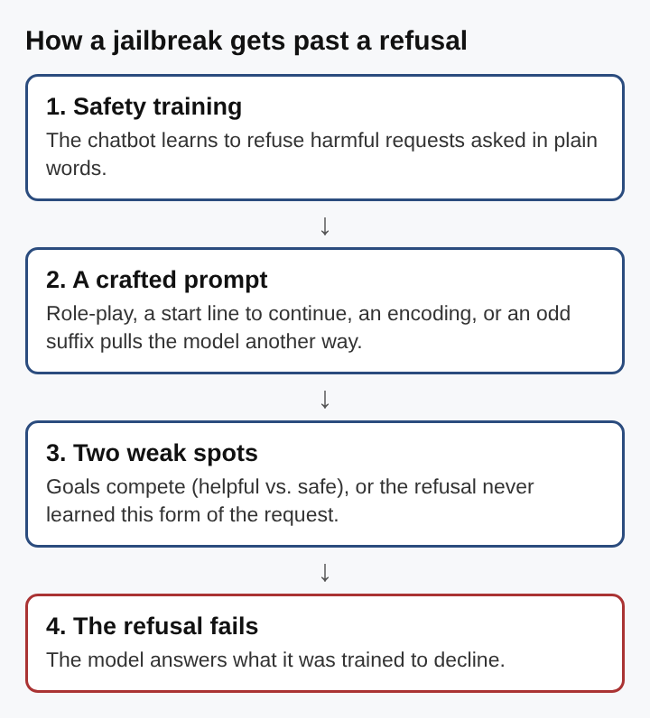 Diagram of four stacked steps: safety training teaches refusals, a crafted prompt pulls the model another way, competing goals or an untrained form of the request, and the refusal fails