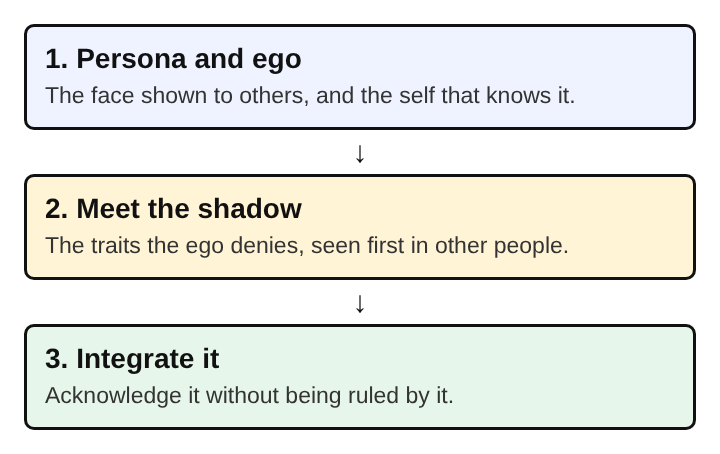Diagram of three stages of individuation: persona and ego, meeting the shadow, then integrating it