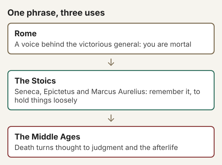 Diagram of three uses of memento mori, from Rome to the Stoics to the Middle Ages, stacked top to bottom