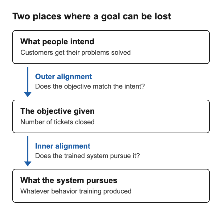 Diagram of two places a goal can be lost: outer alignment between what people intend and the objective given, inner alignment between the objective and what the trained system pursues