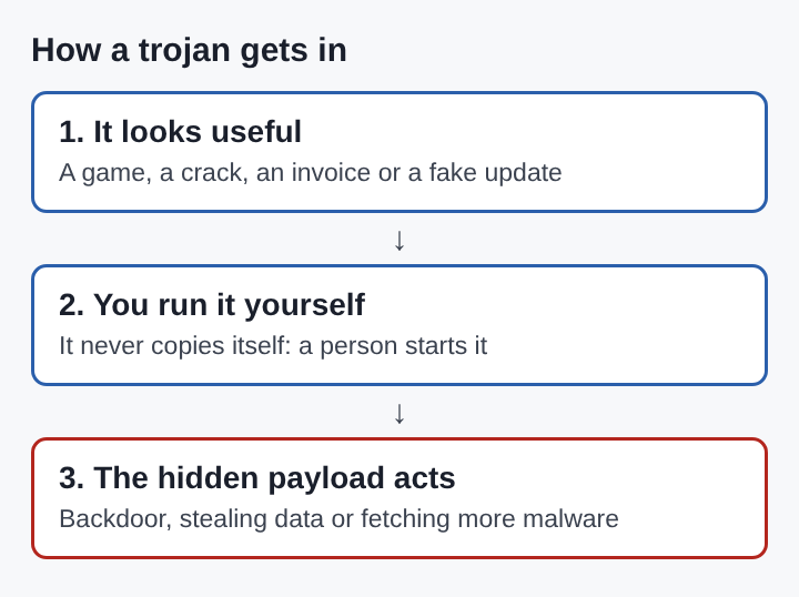 Diagram of the three steps of a trojan horse infection: it looks useful, a person runs it, the hidden payload acts