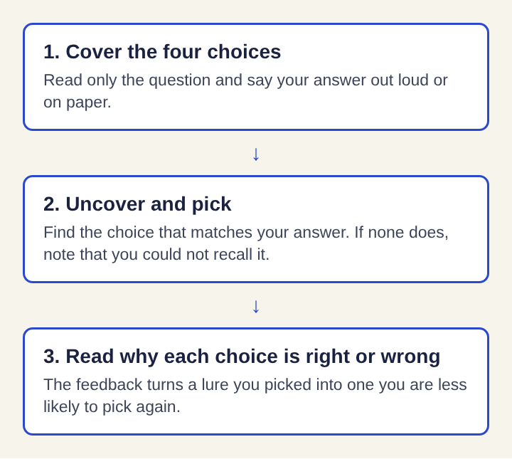 Diagram of three stacked steps for a multiple-choice question: cover the choices and answer, uncover and pick, then read why each choice is right or wrong